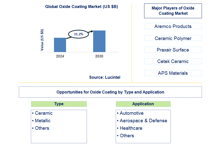 Oxide Coating Trends and Forecast